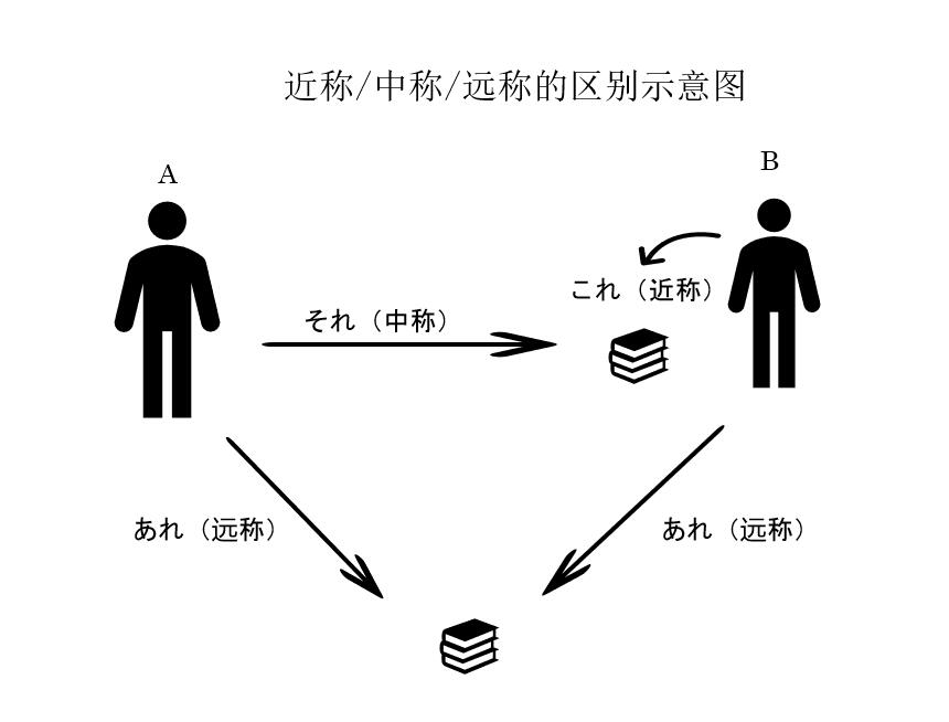 指物代词-これ/それ/あれ/どれ