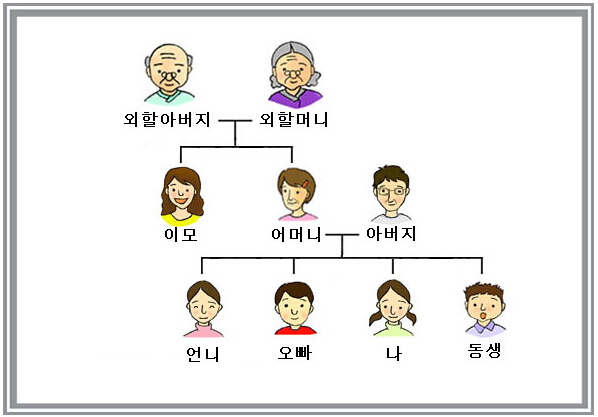 韩国家庭关系图,称呼等一目了然